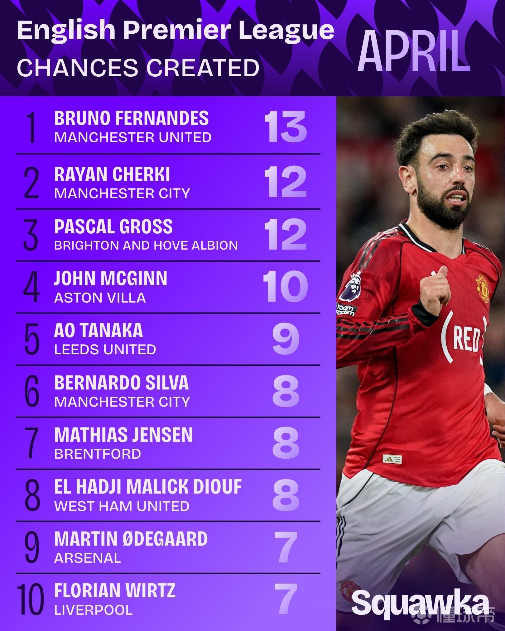 英超4月创造机会榜：B费13次第一，谢尔基、格罗斯12次第二