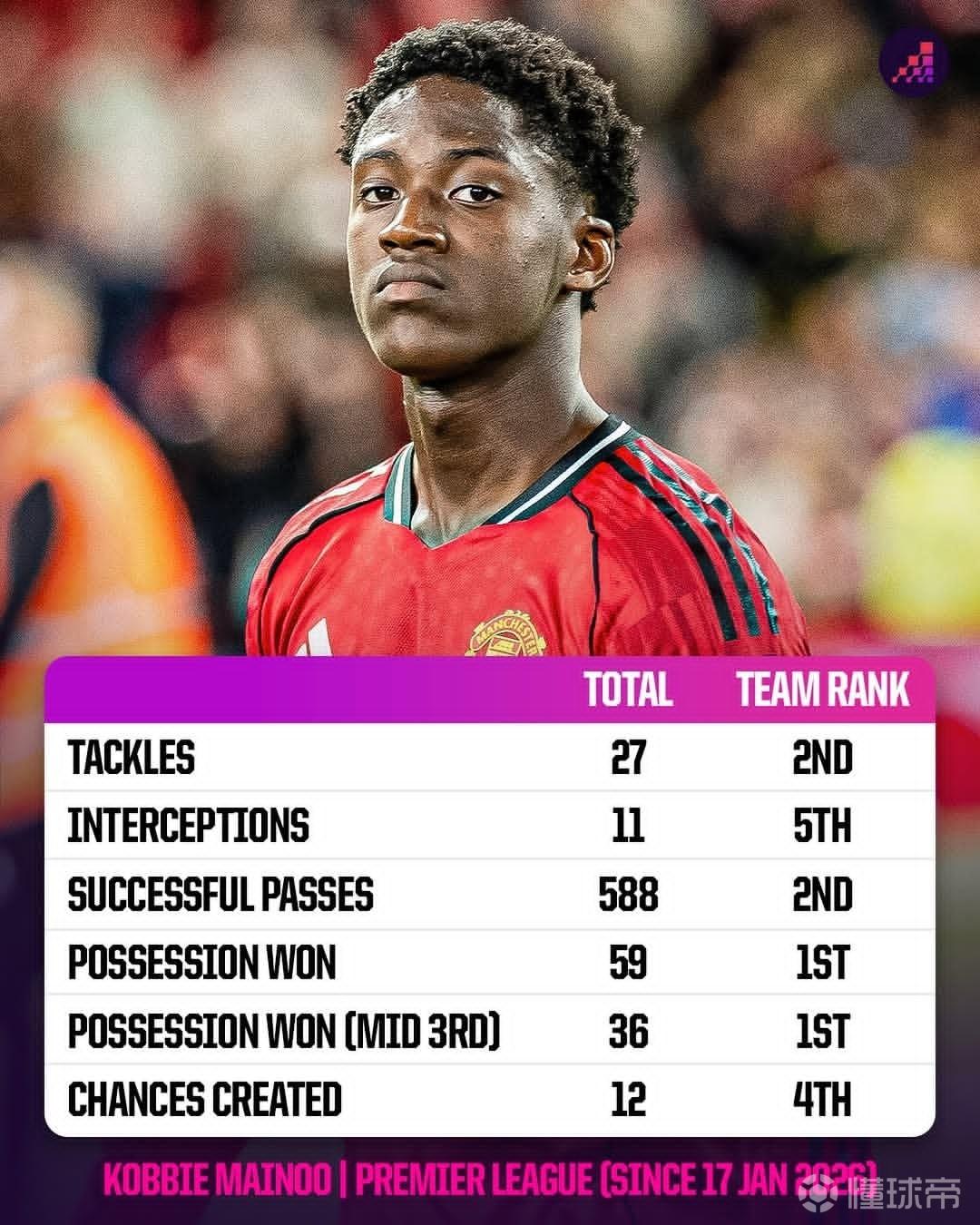 Opta：梅努自1月以来多项数据位居队内前列，赢得球权第一