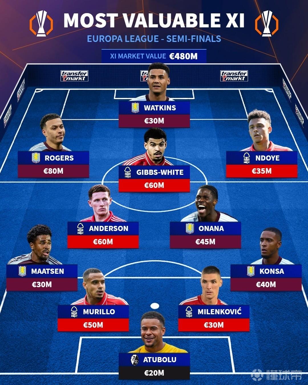 德转列欧联杯半决赛最贵阵：维拉森林各5人，罗杰斯身价居首